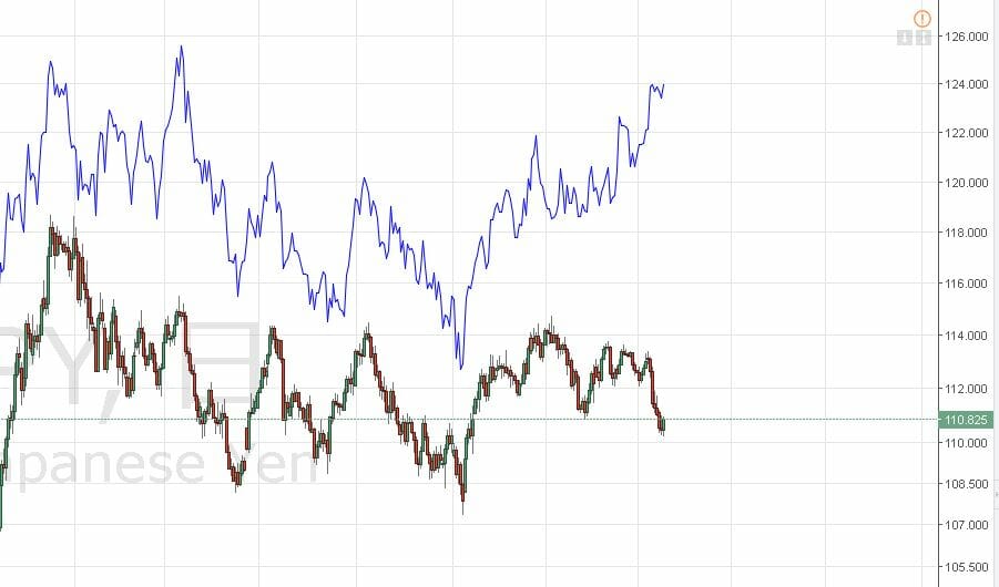 ドル円と米国債１０年もの（日足）